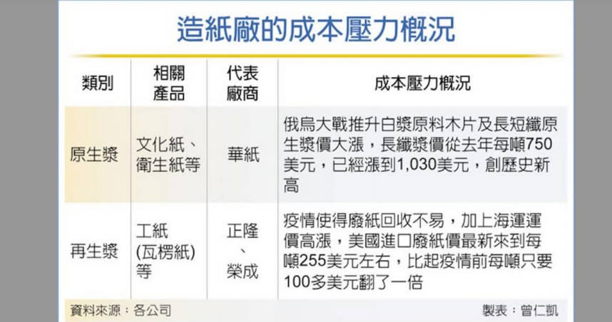 造紙廠的成本壓力概況。