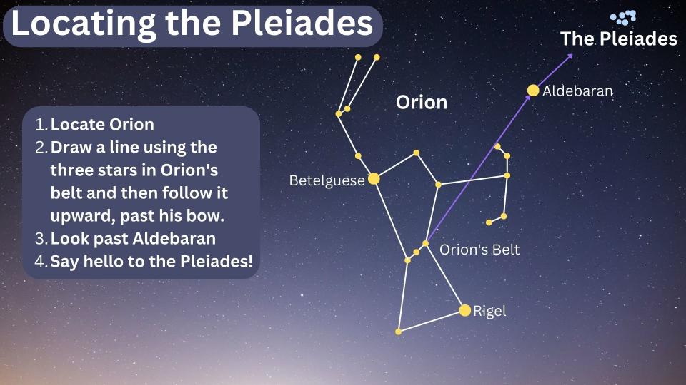 Pleiades location graphic showing how you can use Orion's belt to point to Aldebaran and then onto the Pleiades star cluster.