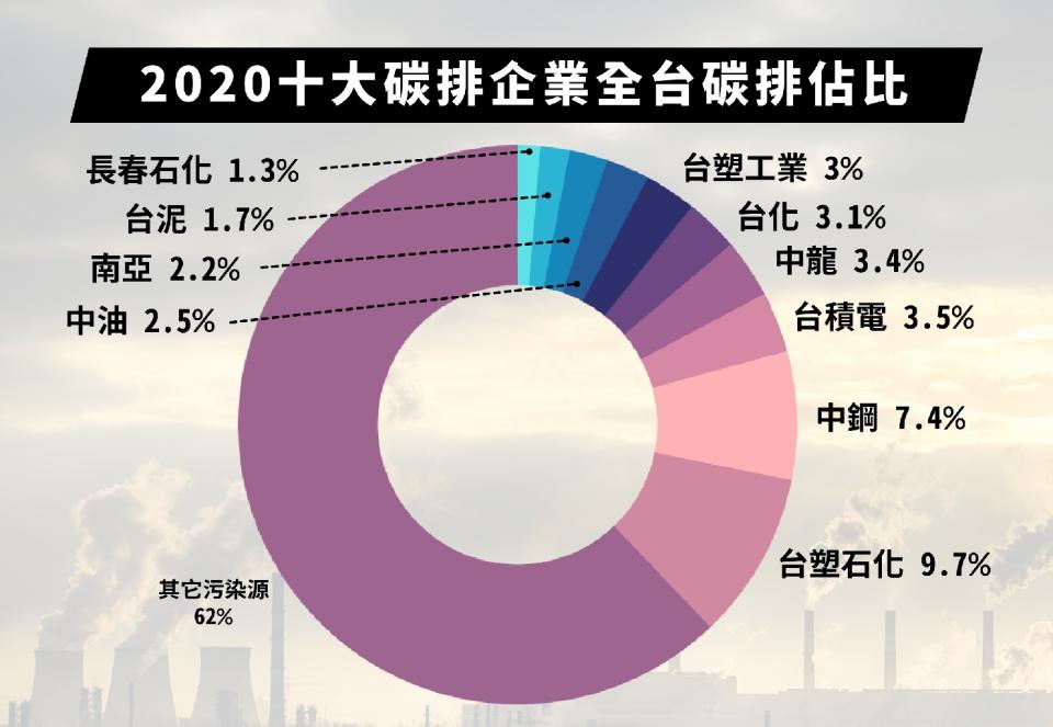 台灣十大碳排企業名單公布！台積電入列