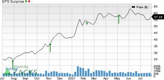 General Motors Company Price and EPS Surprise