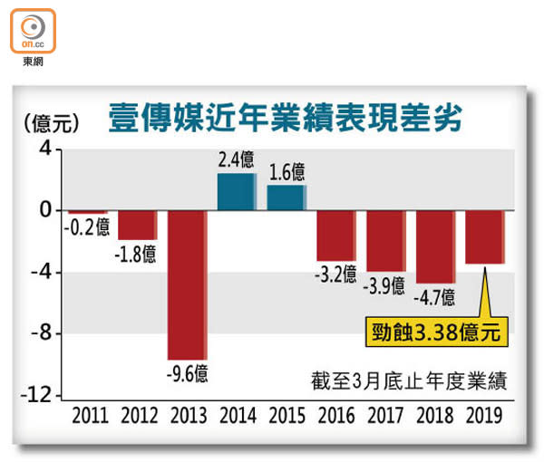 壹傳媒近年業績表現差劣