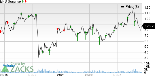 Copa Holdings, S.A. Price and EPS Surprise