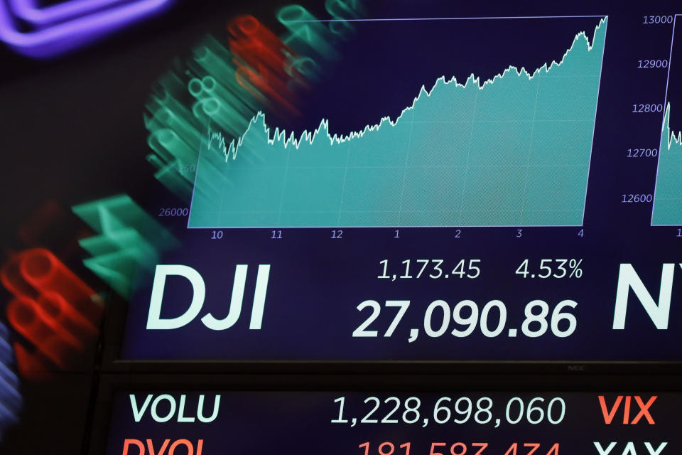 A board above the floor of the New York Stock Exchange shows the closing number or the DJIA, Wednesday, March 4, 2020. The Dow Jones Industrial Average soared more than 1,100 points, or 4.5%, on hopes for more stimulus measures from around the globe to fight the virus outbreak. (AP Photo/Richard Drew)