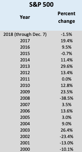 Source: Standard & Poor’s, Yahoo Finance