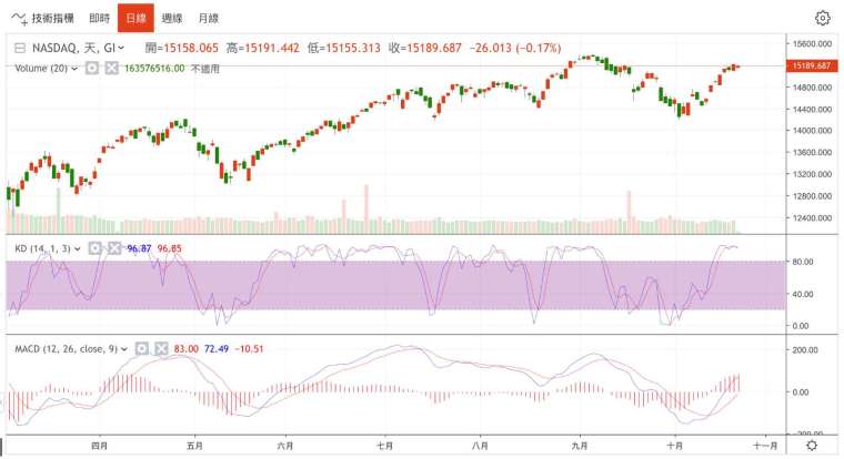 那斯達克總合指數日線圖 (圖：鉅亨網)