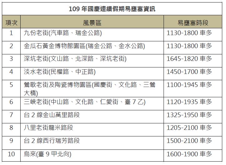 109年國慶連續假期新北各大風景區易壅塞路段及時段資訊。   圖：新北市交通局／提供