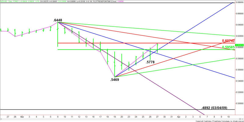 Daily NZD/USD