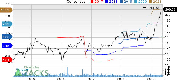 Air Products and Chemicals, Inc. Price and Consensus