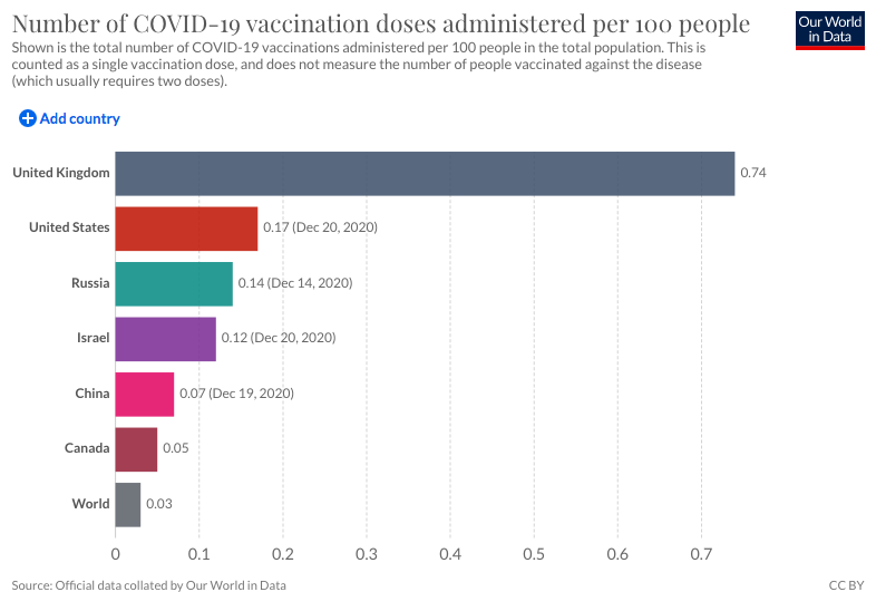 The UK has the highest rate of vaccination doses per 100 people. (Our World in Data)