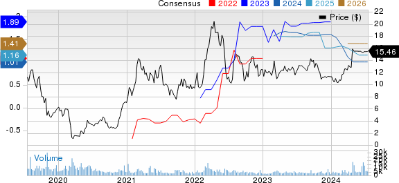 US Silica Holdings, Inc. Price and Consensus