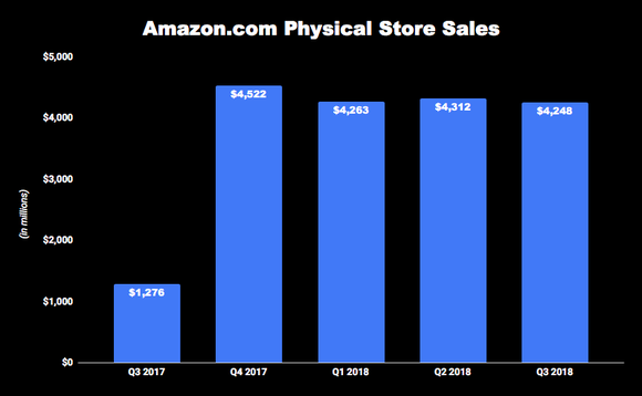 Chart of Amazon.com's quarterly physical store sales