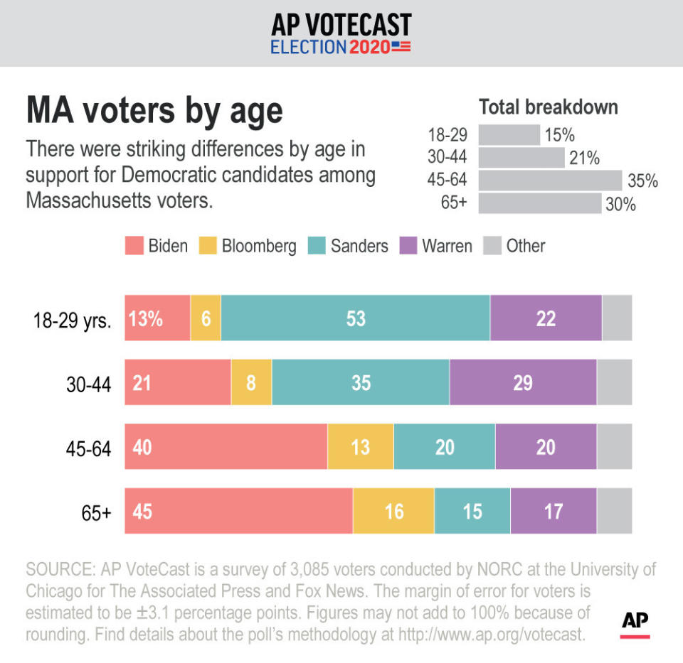 Vote breakdown by age in Massachusetts' Democratic primary.;