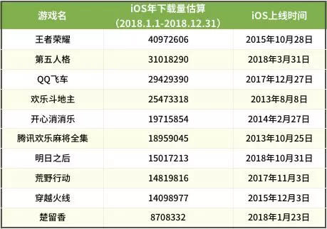 暢銷榜Top 100全年iOS下載量大起底：9款過千萬，8款來自騰訊網易