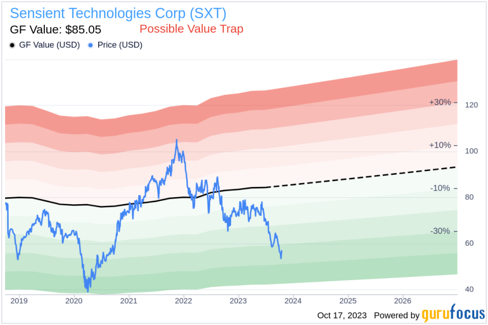 Investing in Sensient Technologies (SXT): Navigating the Thin Line Between Value and Trap