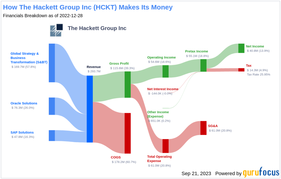 The Hackett Group Inc (HCKT): A Closer Look at Its Dividend Performance and Sustainability