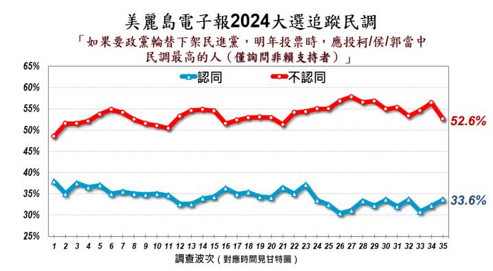 美麗島電子報公布最新民調是否認同下架民進黨圖表 (美麗島電子報提供)