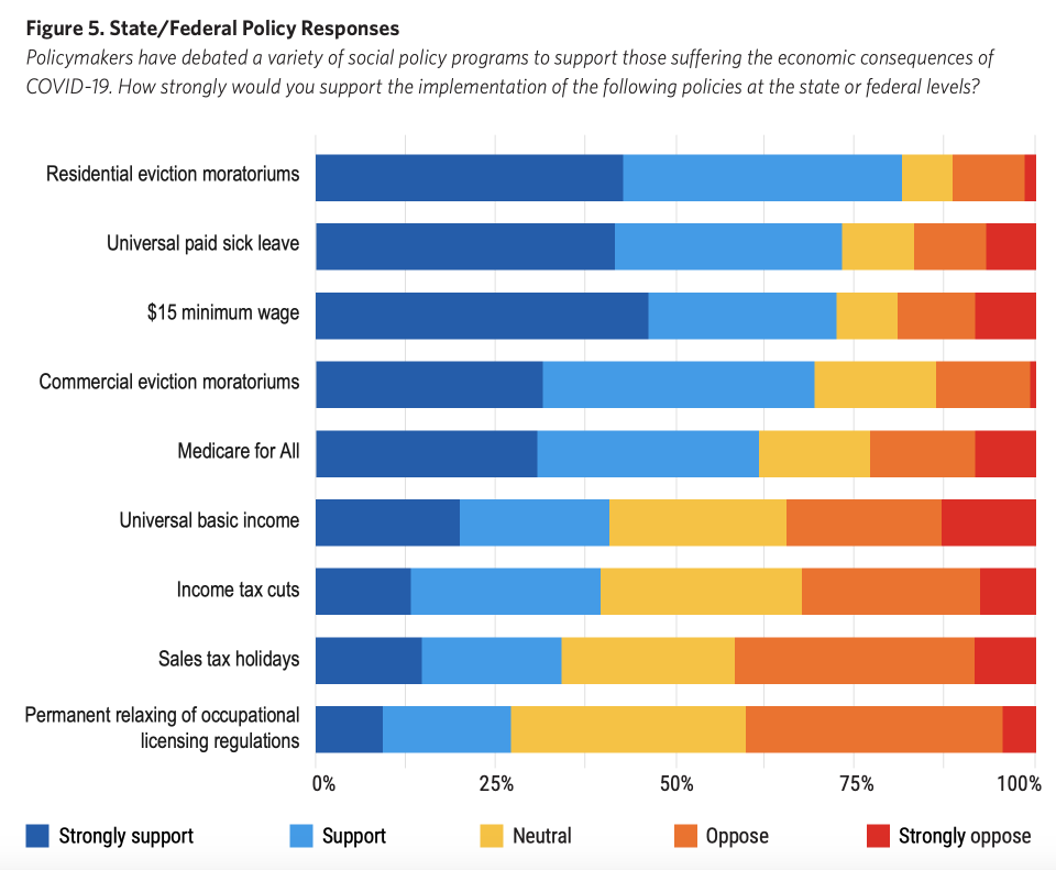 Mayors expressed the most support for residential eviction moratoriums. (Chart: Menino Survey of Mayors)