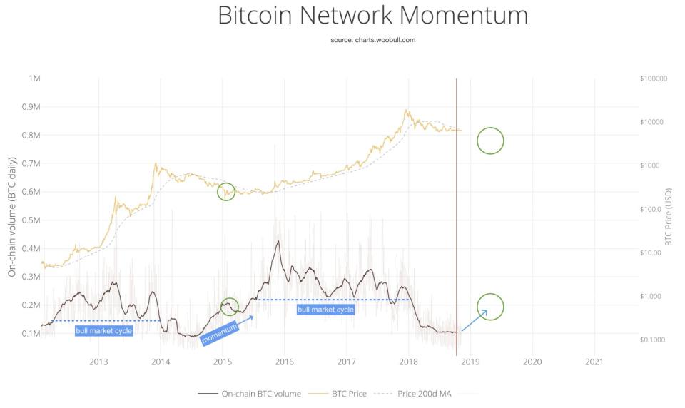 willy woo bitcoin price