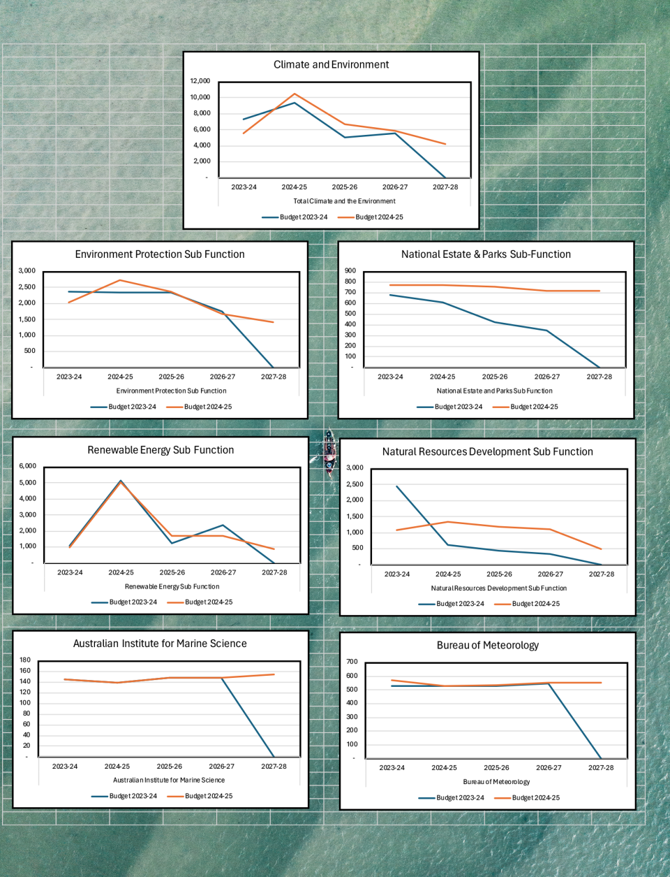 Seven graphs by the Australian Conservation Foundation showing a decline in spending. A natural watercourse as the background.