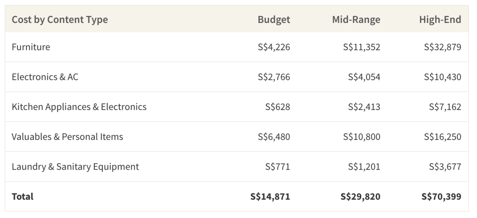 This table shows the average cost of furnishing a home in Singapore based on budget