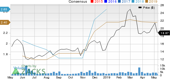 Canadian Solar Inc. Price and Consensus