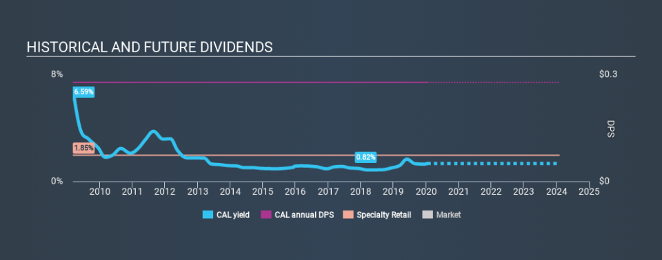 NYSE:CAL Historical Dividend Yield, January 17th 2020