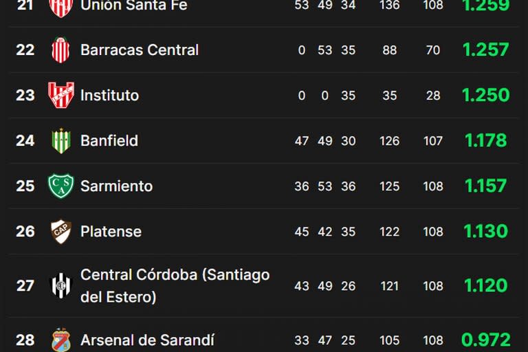 La tabla de promedios del fútbol argentino, mientras se juega la segunda fecha de la Copa de la Liga