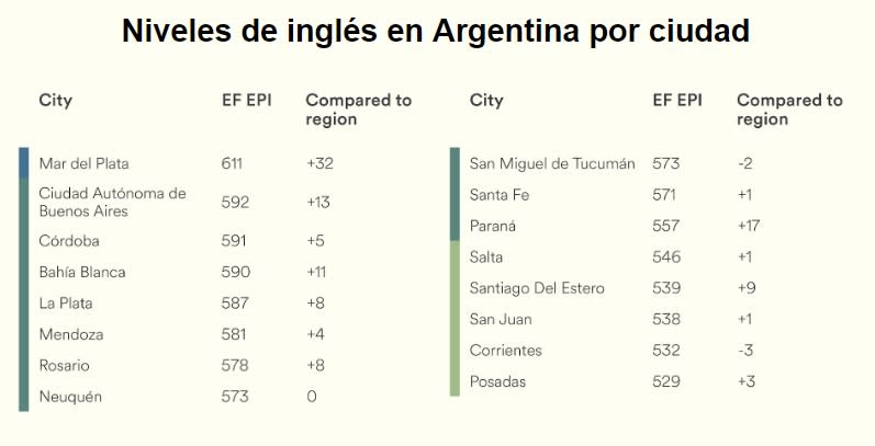 Las ciudades argentinas con mejor manejo del inglés como segundo idioma (EPI 2023)