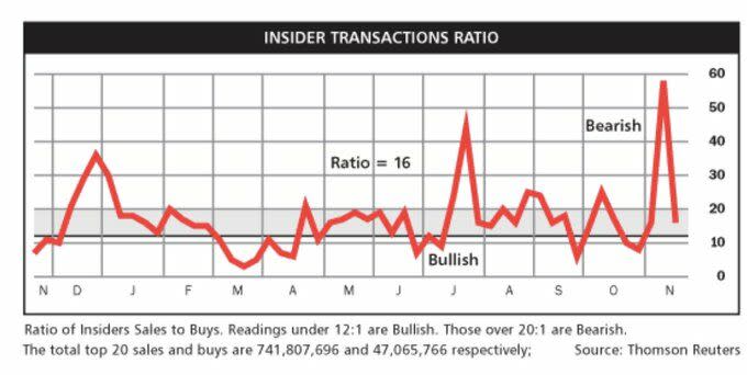 Ratio transacciones insiders