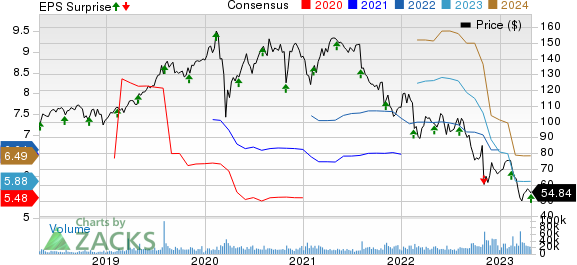 Fidelity National Information Services, Inc. Price, Consensus and EPS Surprise