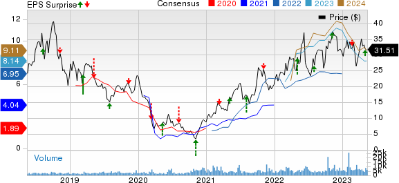 Northern Oil and Gas, Inc. Price, Consensus and EPS Surprise