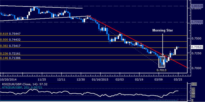 EUR/GBP Technical Analysis: Resistance Now Above 0.74