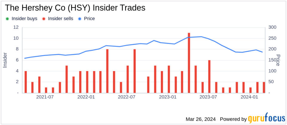 Insider Sell: SVP, CFO Steven Voskuil Sold 1,500 Shares of The Hershey Co (HSY)