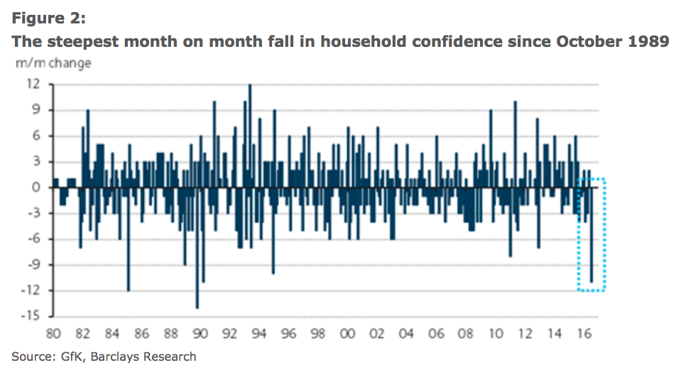 GfK consumer confidence