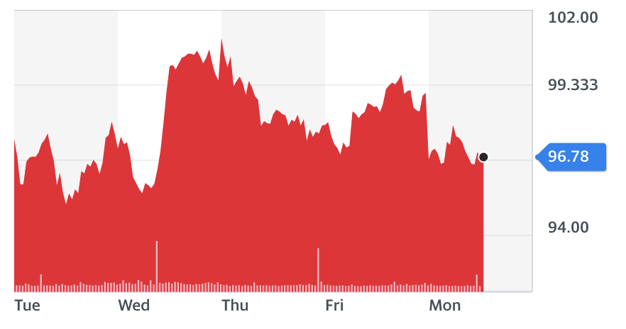 Chart: Yahoo Finance