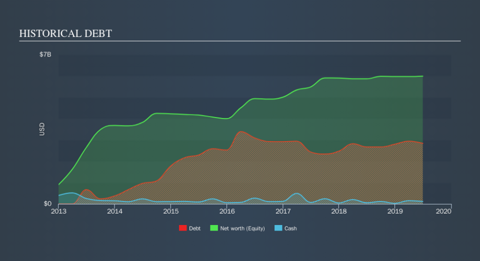 NYSE:AMH Historical Debt, September 5th 2019