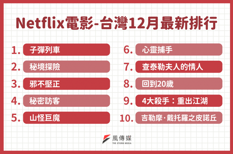 Netflix台灣12月電影最新收視排行。（圖／風生活製）