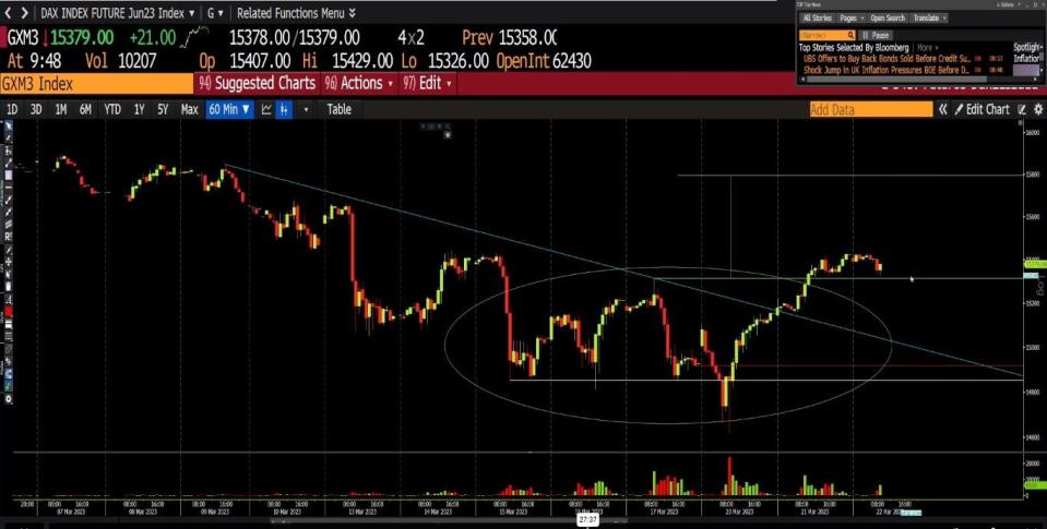 Análisis técnico del DAX