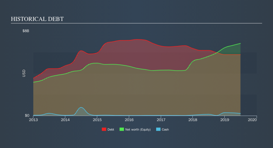 NYSE:CLR Historical Debt, October 11th 2019