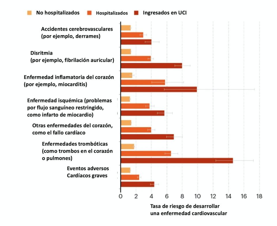 Figura 1- Aumento de enfermedad cardíaca en pacientes recuperados de covid leve (no hospitalizados), grave (hospitalizados) y muy grave (UCI). <a href="https://www.nature.com/articles/d41586-022-02074-3" rel="nofollow noopener" target="_blank" data-ylk="slk:Adaptado por Matilde Cañelles López de 'Heart disease after COVID: what the data say', Nature, Saima May Sidik, 2 de agosto de 2022.;elm:context_link;itc:0;sec:content-canvas" class="link ">Adaptado por Matilde Cañelles López de 'Heart disease after COVID: what the data say', Nature, Saima May Sidik, 2 de agosto de 2022. </a>