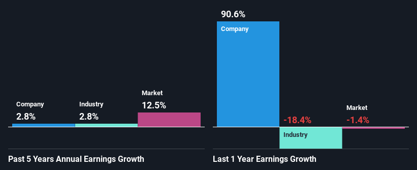 Past revenue growth