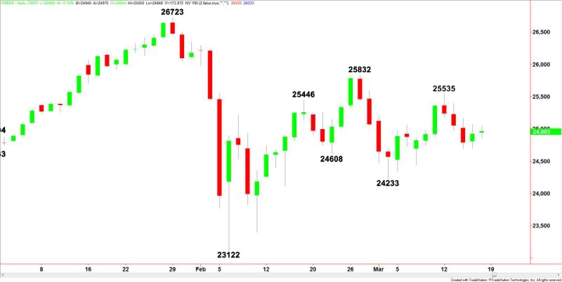 E-mini Dow Jones Industrial Average