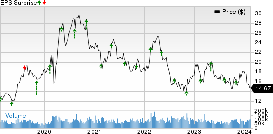 Barrick Gold Corporation Price and EPS Surprise