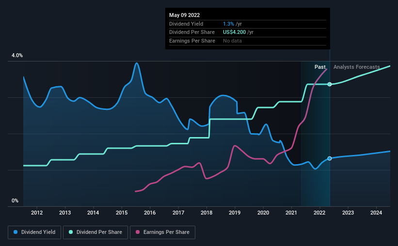 historic-dividend