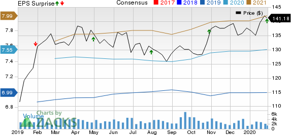 Boston Properties, Inc. Price, Consensus and EPS Surprise