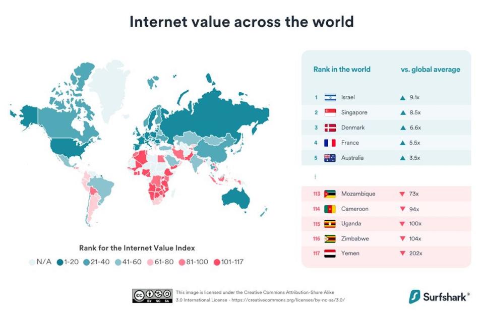 A graph and breakdown of the most affordable internet according to Surfshark