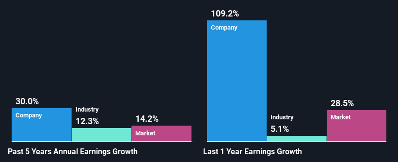 past-earnings-growth