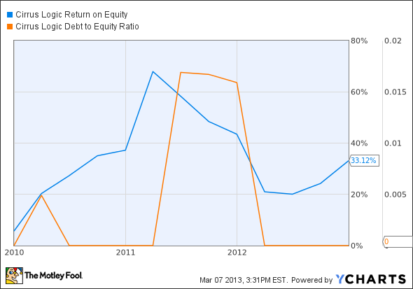 CRUS Return on Equity Chart