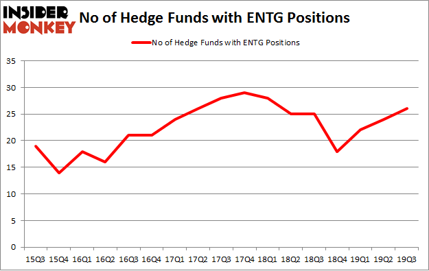 No of Hedge Funds with ENTG Positions