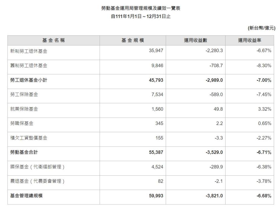 圖片來源：勞動部勞動基金運用局